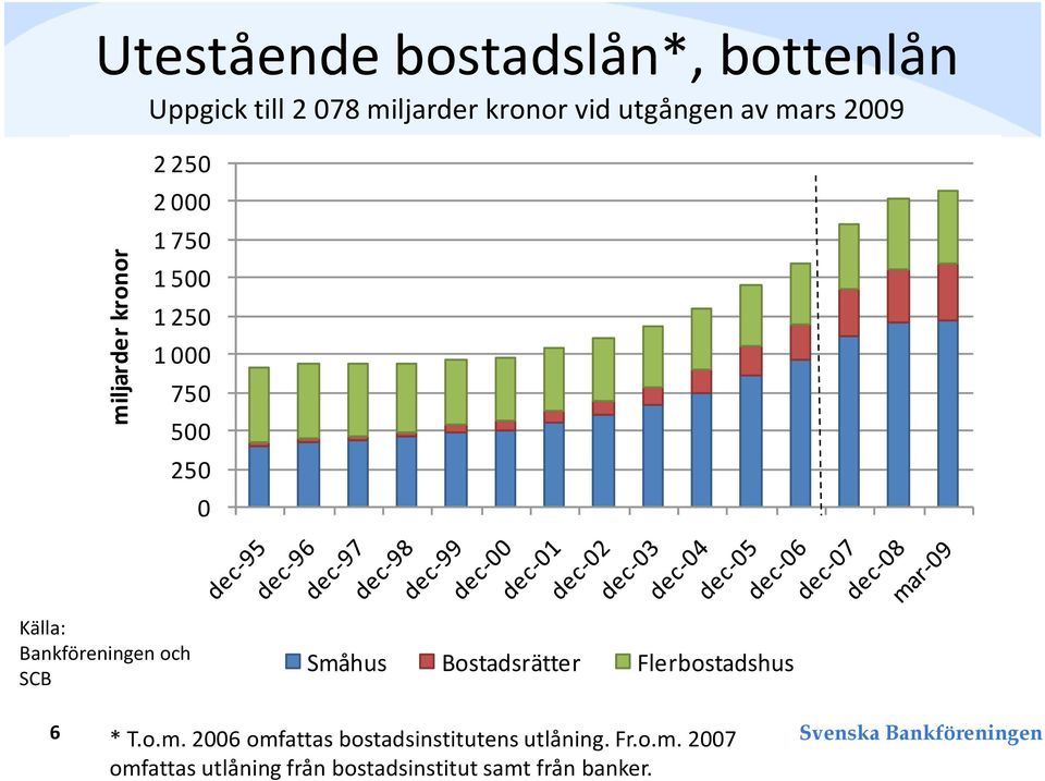 Bankföreningen och SCB Småhus Bostadsrätter Flerbostadshus 6 * T.o.m. 26 omfattas bostadsinstitutens utlåning.