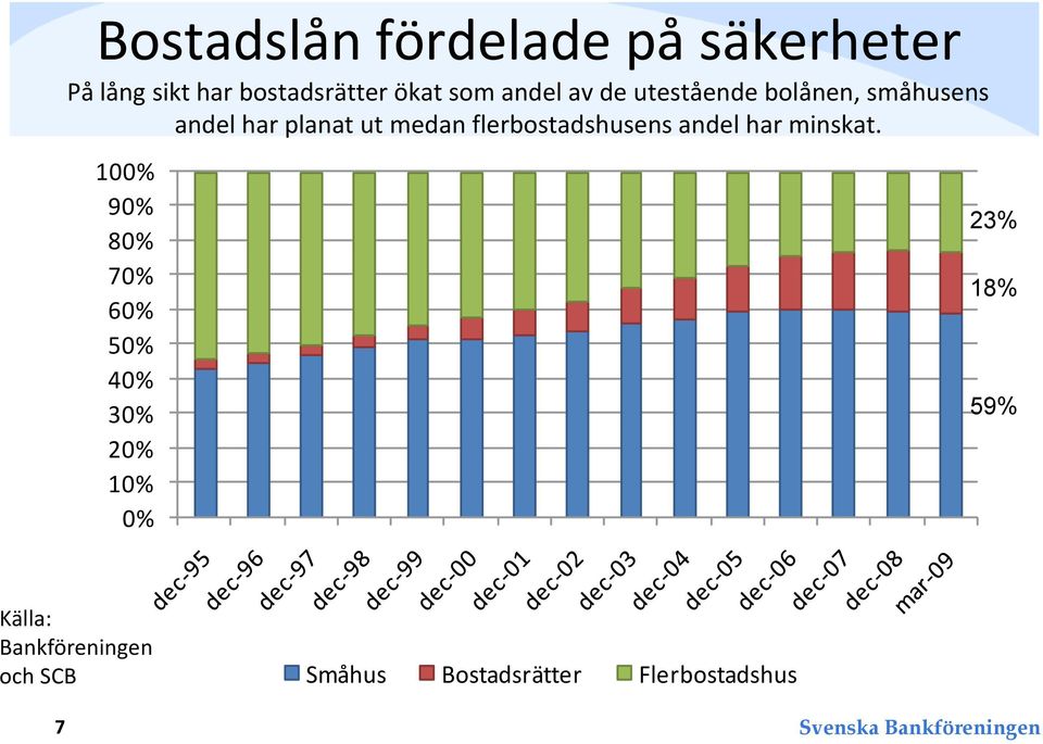 flerbostadshusens andel har minskat.