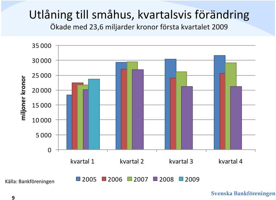 kvartalet 29 35 3 25 2 15 1 5 9 Källa: