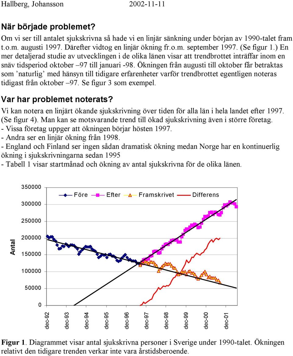 Ökningen från augusti till oktober får betraktas som naturlig med hänsyn till tidigare erfarenheter varför trendbrottet egentligen noteras tidigast från oktober 97. Se figur 3 som exempel.