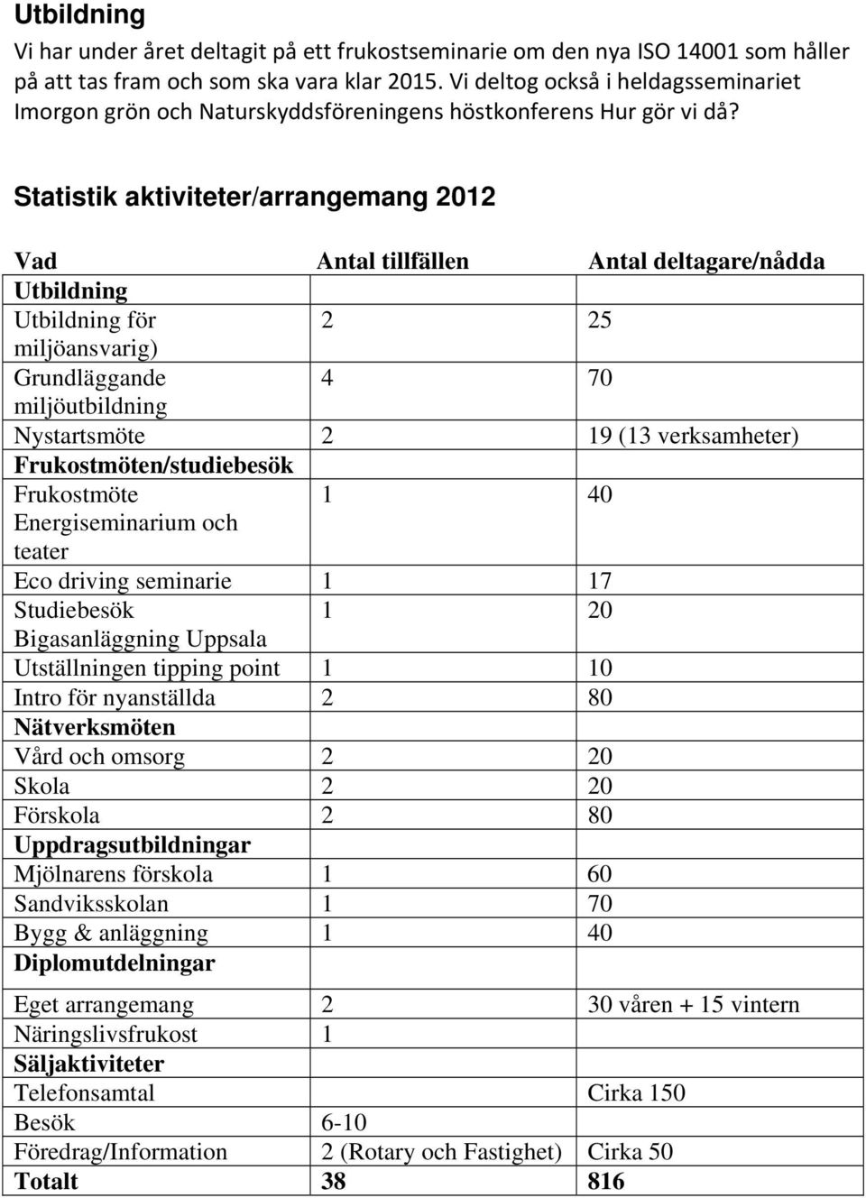 Statistik aktiviteter/arrangemang 2012 Vad Antal tillfällen Antal deltagare/nådda Utbildning Utbildning för 2 25 miljöansvarig) Grundläggande 4 70 miljöutbildning Nystartsmöte 2 19 (13 verksamheter)