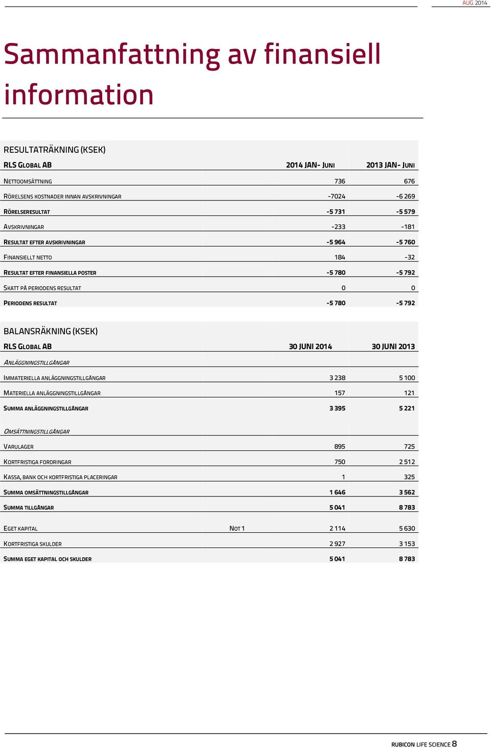 RESULTAT -5 780-5 792 BALANSRÄKNING (KSEK) RLS GLOBAL AB 30 JUNI 2014 30 JUNI 2013 ANLÄGGNINGSTILLGÅNGAR IMMATERIELLA ANLÄGGNINGSTILLGÅNGAR 3 238 5 100 MATERIELLA ANLÄGGNINGSTILLGÅNGAR 157 121 SUMMA