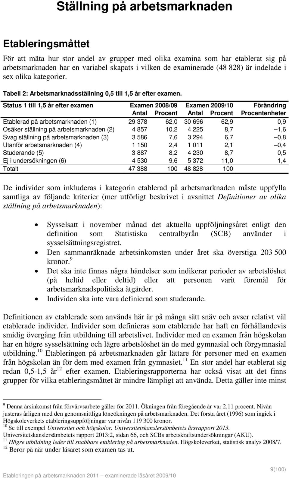 Status 1 till 1,5 år efter examen Examen 2008/09 Examen 2009/10 Förändring Antal Procent Antal Procent Procentenheter Etablerad på arbetsmarknaden (1) 29 378 62,0 30 696 62,9 0,9 Osäker ställning på