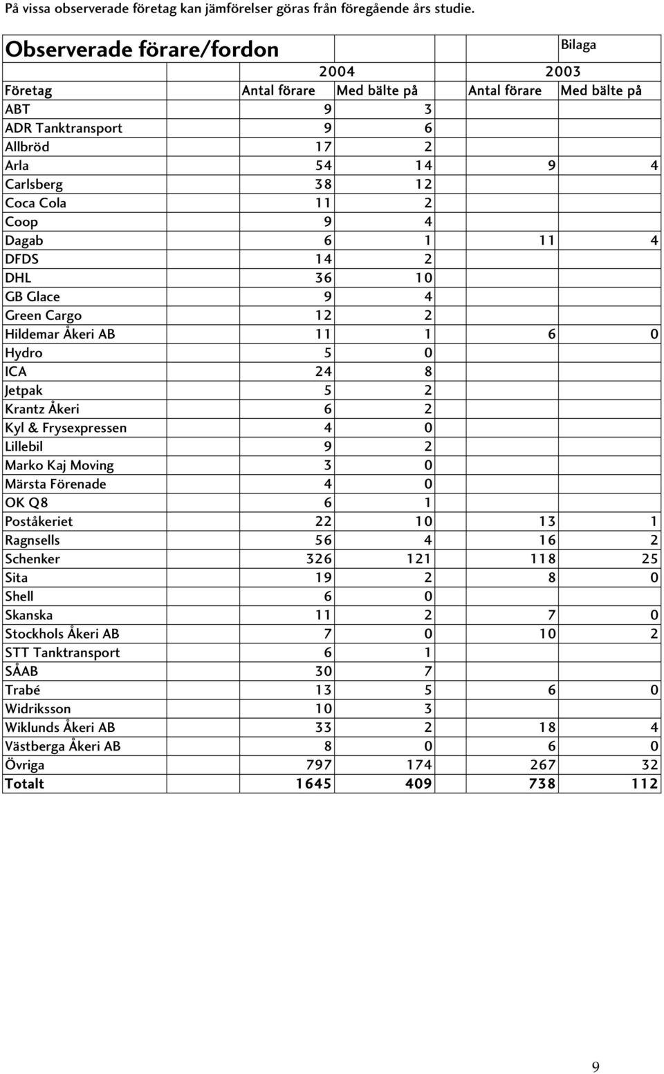 GB Glace 9 4 Green Cargo 12 2 Hildemar Åkeri AB 11 1 6 Hydro 5 ICA 24 8 Jetpak 5 2 Krantz Åkeri 6 2 Kyl & Frysexpressen 4 Lillebil 9 2 Marko Kaj Moving 3 Märsta Förenade 4 OK Q8 6