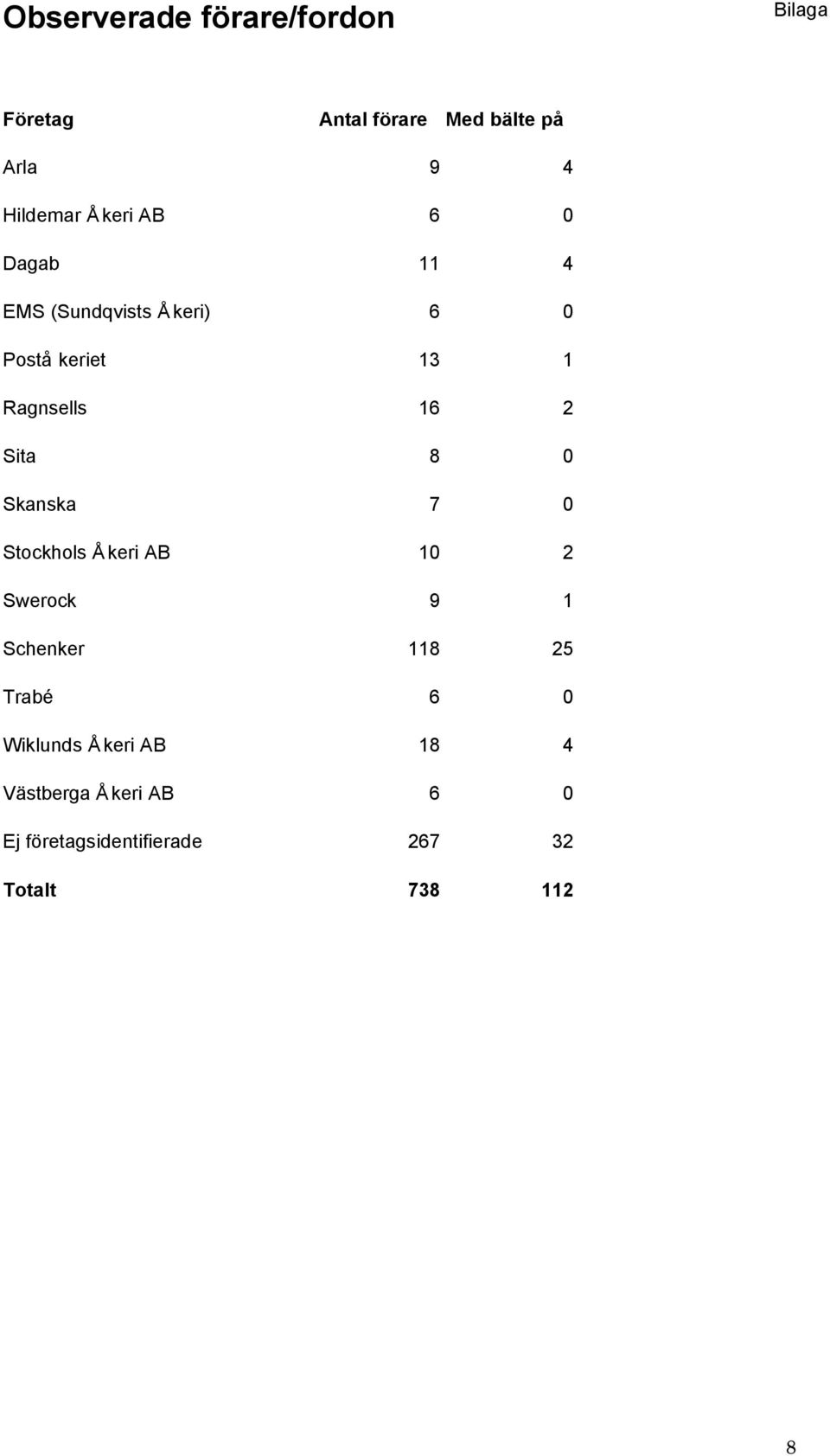 Sita 8 0 Skanska 7 0 Stockhols Åkeri AB 10 2 Swerock 9 1 Schenker 118 25 Trabé 6 0