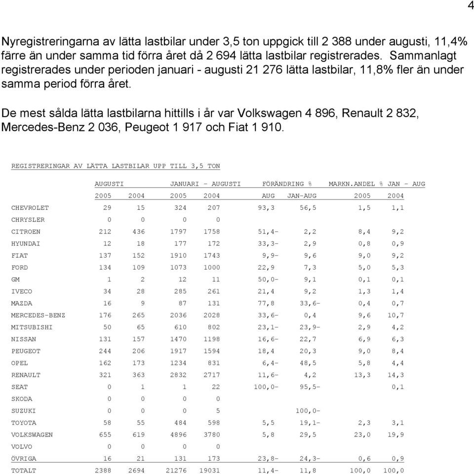 De mest sålda lätta lastbilarna hittills i år var Volkswagen 4 896, Renault 2 832, Mercedes-Benz 2 036, Peugeot 1 917 och Fiat 1 910.