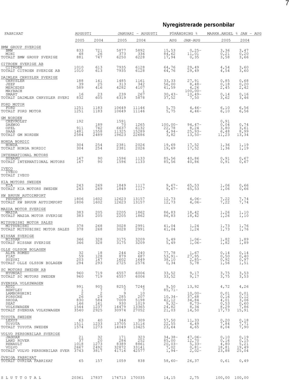 27,91 0,85 0,68 JEEP 39 25 313 342 56,00 8,48-0,18 0,20 MERCEDES 589 416 4282 4107 41,59 4,26 2,45 2,42 MAYBACH 1 100,00- SMART 16 23 239 267 30,43-10,49-0,14 0,16 TOTALT DAIMLER CHRYSLER SVERI 832