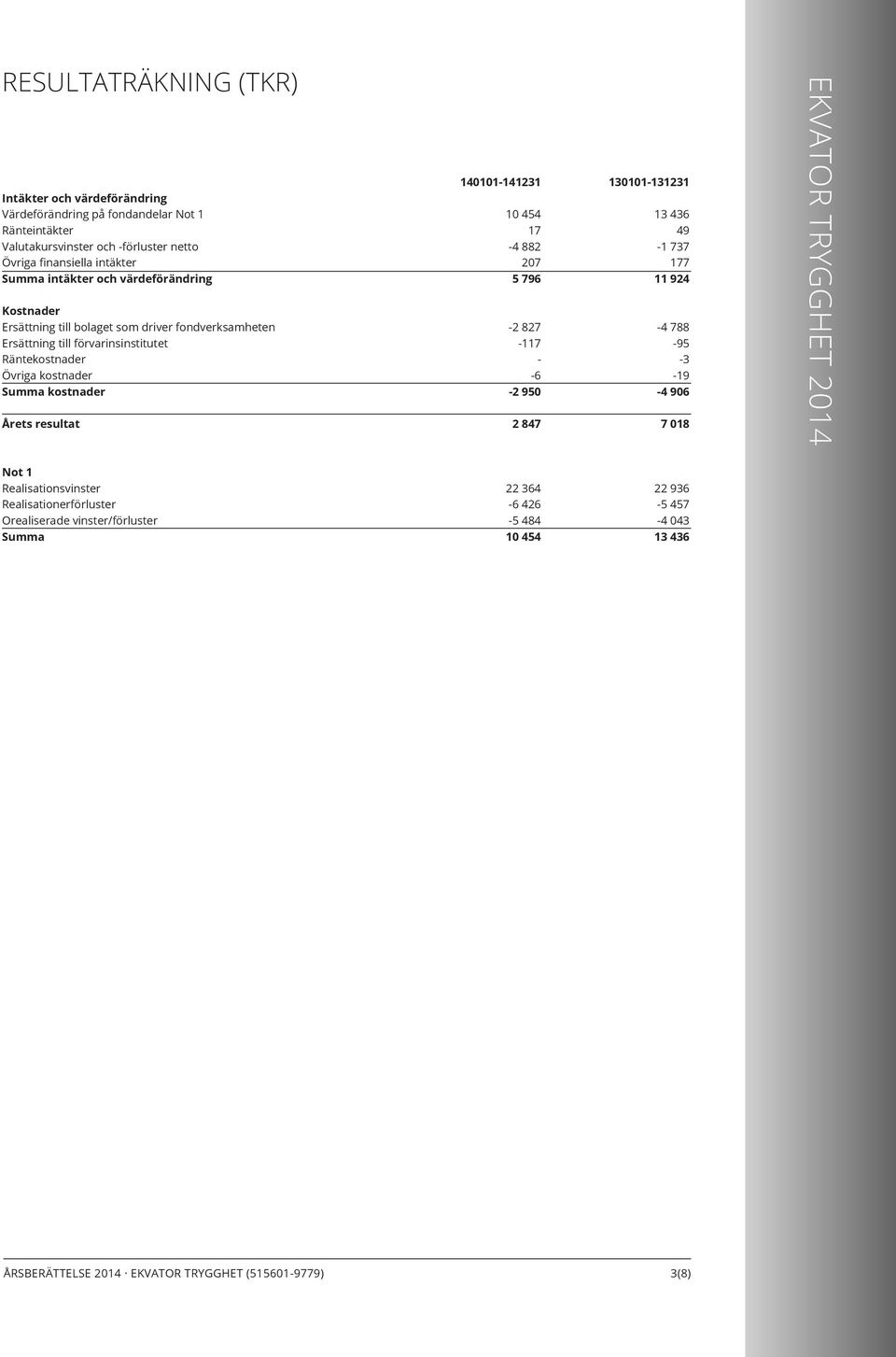 kostnader Årets resultat 140101141231 10 454 17 4 882 207 5 796 2 827 117 6 2 950 2 847 130101131231 13 436 49 1 737 177 11 924 4 788 95 3 19 4 906 7 018 Not 1