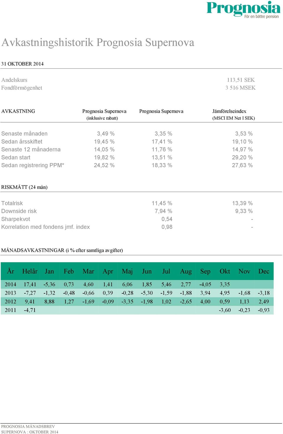 % 18,33 % 27,63 % RISKMÅTT (24 mån) Totalrisk 11,45 % 13,39 % Downside risk 7,94 % 9,33 % Sharpekvot 0,54 - Korrelation med fondens jmf.