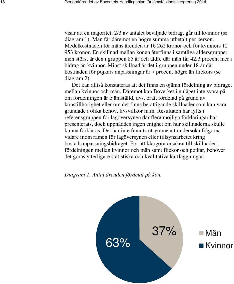 En skillnad mellan könen återfinns i samtliga åldersgrupper men störst är den i gruppen 85 år och äldre där män får 42,3 procent mer i bidrag än kvinnor.