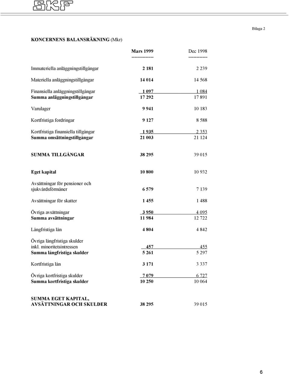 omsättningstillgångar 21 003 21 124 Bilaga 2 SUMMA TILLGÅNGAR 38 295 39 015 Eget kapital 10 800 10 932 Avsättningar för pensioner och sjukvårdsförmåner 6 579 7 139 Avsättningar för skatter 1 455 1