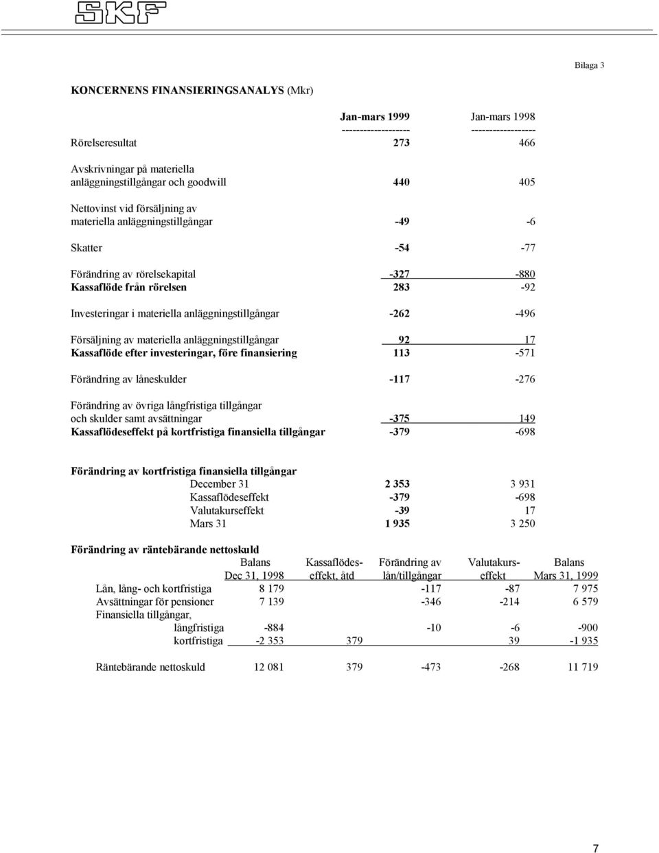 anläggningstillgångar -262-496 Försäljning av materiella anläggningstillgångar 92 17 Kassaflöde efter investeringar, före finansiering 113-571 Förändring av låneskulder -117-276 Förändring av övriga