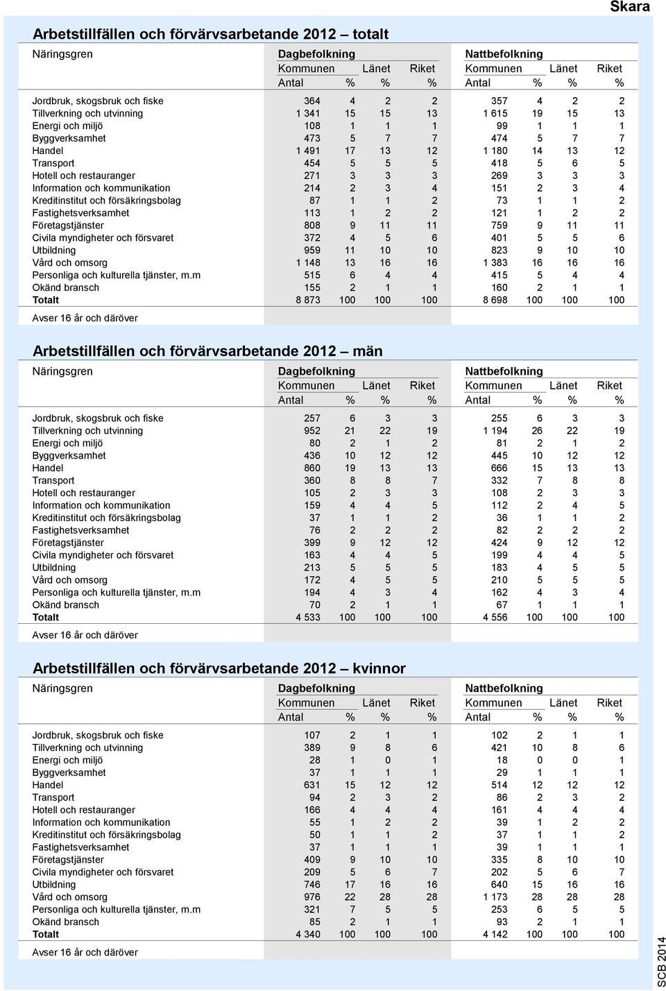 271 3 3 3 269 3 3 3 Information och kommunikation 214 2 3 4 151 2 3 4 Kreditinstitut och försäkringsbolag 87 1 1 2 73 1 1 2 Fastighetsverksamhet 113 1 2 2 121 1 2 2 Företagstjänster 8 9 11 11 759 9