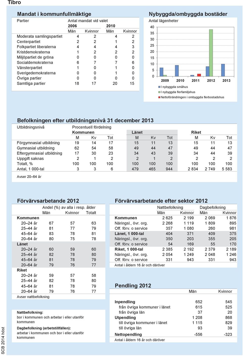 Nybyggda/ombyggda bostäder Antal lägenheter 40 35 30 25 20 15 10 5 0 2009 2010 2011 2012 2013 I nybyggda småhus I nybyggda flerfamiljshus Nettoförändringen i ombyggda flerbostadshus Källa: