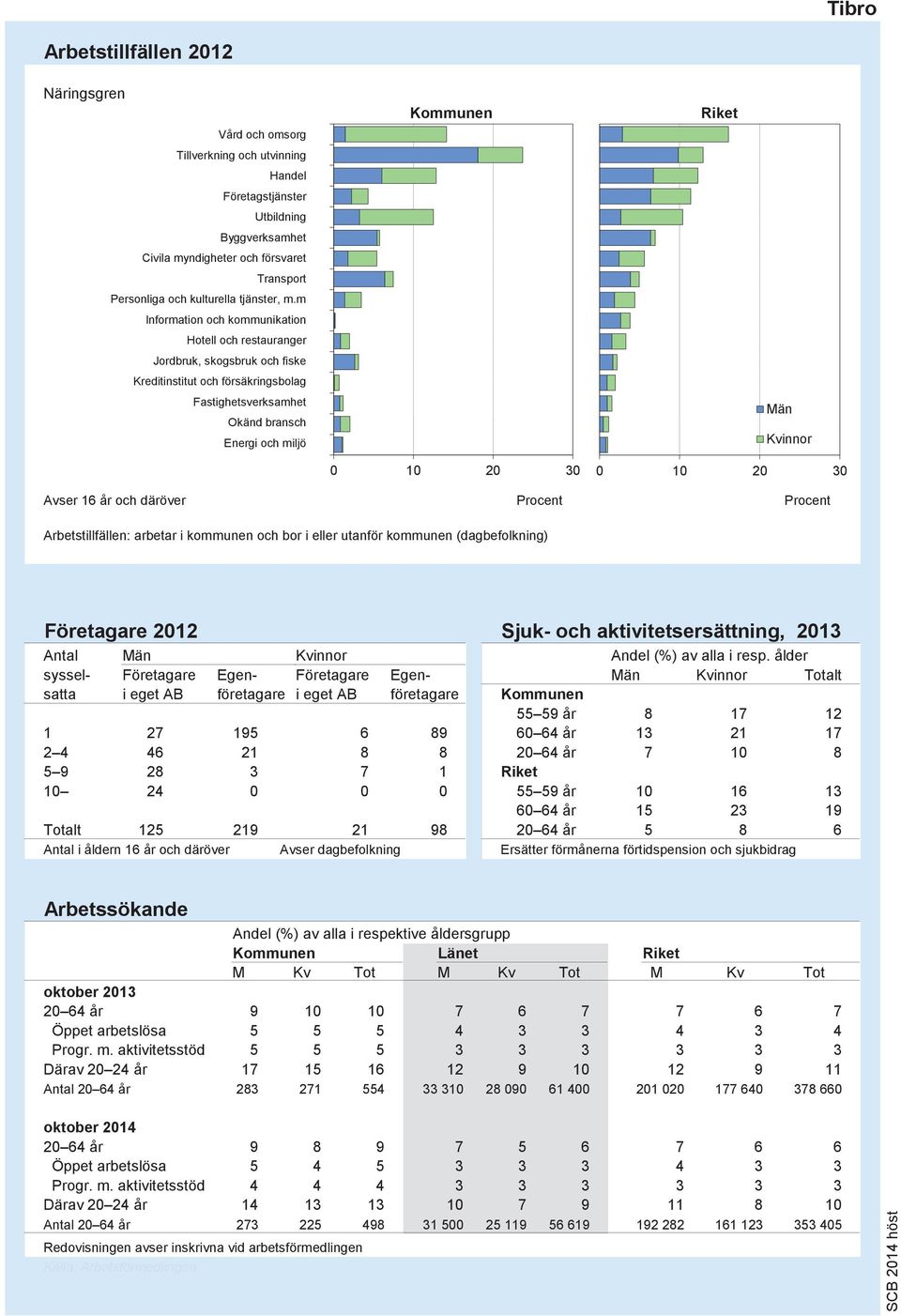 m Information och kommunikation Hotell och restauranger Jordbruk, skogsbruk och fiske Kreditinstitut och försäkringsbolag Fastighetsverksamhet Okänd bransch Energi och miljö 9 8 7 6 5 4 3 2 1 0 10 20