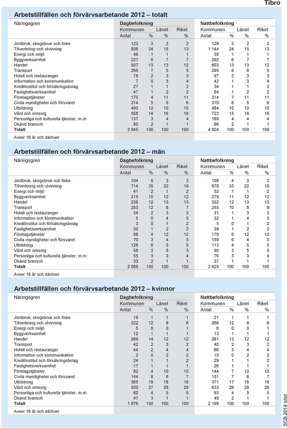 3 97 2 3 3 Information och kommunikation 7 0 3 4 42 1 3 4 Kreditinstitut och försäkringsbolag 27 1 1 2 34 1 1 2 Fastighetsverksamhet 47 1 2 2 64 1 2 2 Företagstjänster 170 4 11 11 314 7 11 11 Civila