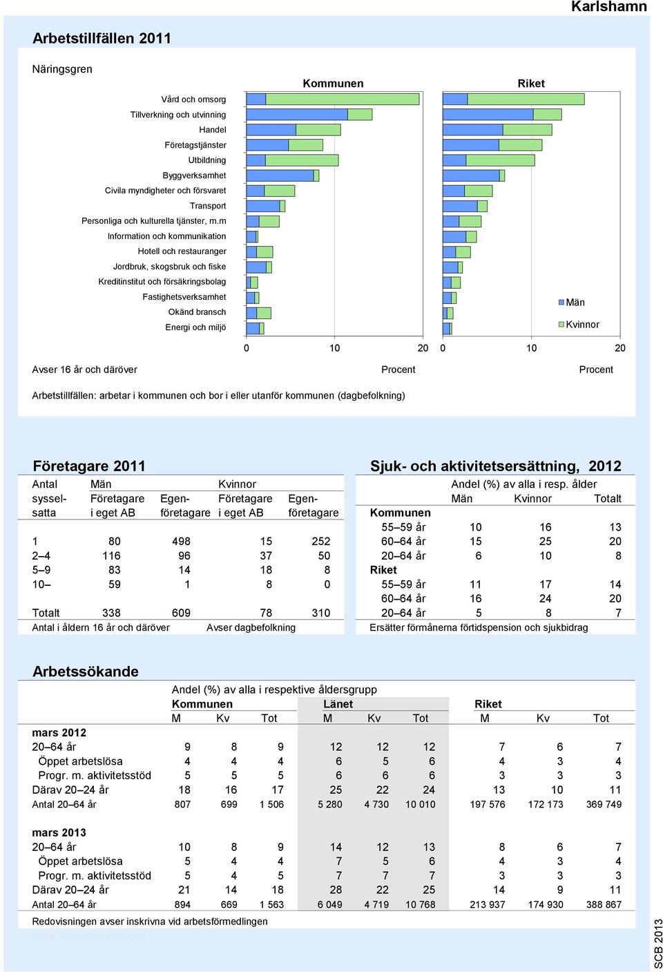 m Information och kommunikation Hotell och restauranger Jordbruk, skogsbruk och fiske Kreditinstitut och försäkringsbolag Fastighetsverksamhet Okänd bransch Energi och miljö 9 8 6 5 4 3 2 1 0 10 20 0