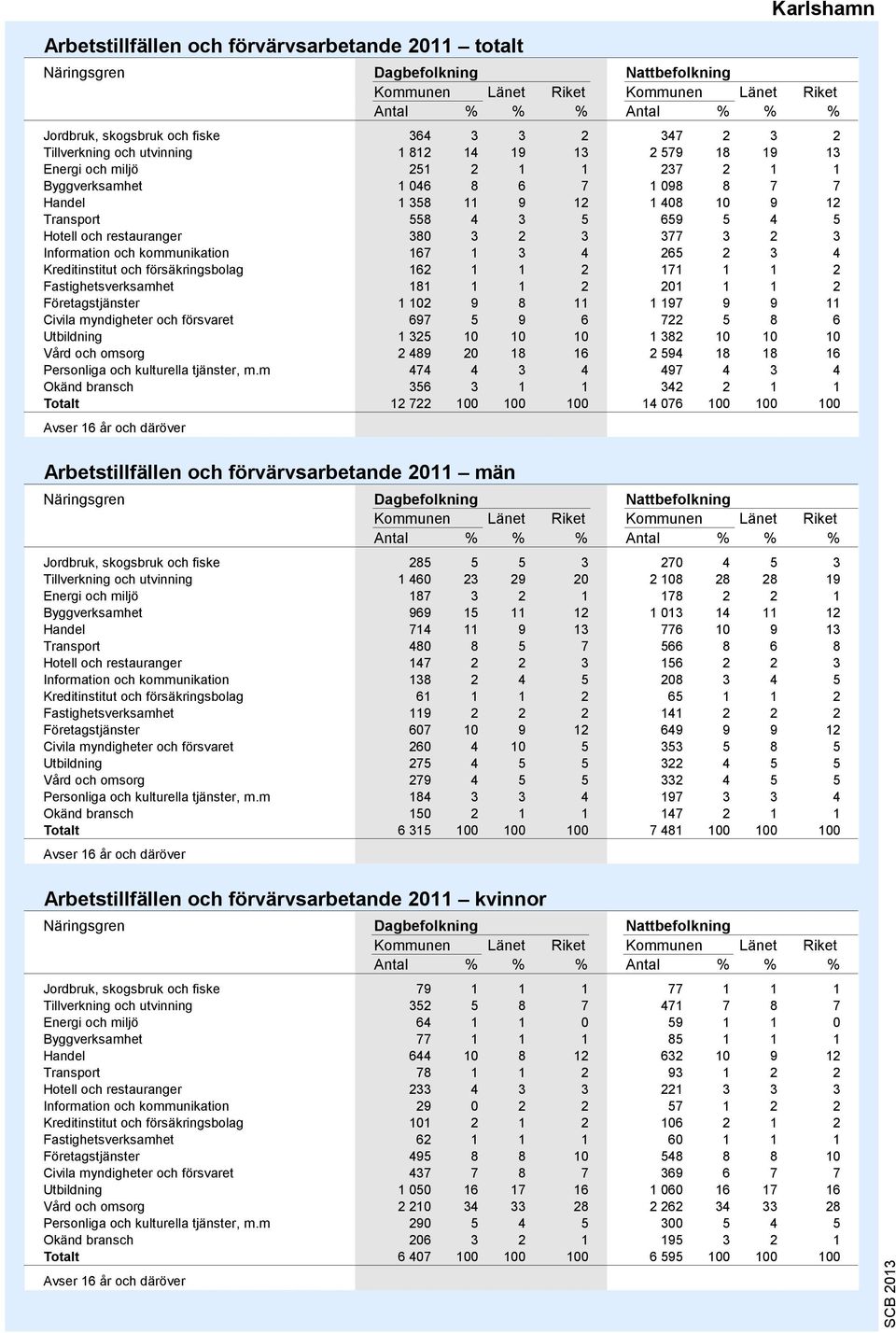 2 3 3 3 2 3 Information och kommunikation 16 1 3 4 265 2 3 4 Kreditinstitut och försäkringsbolag 162 1 1 2 11 1 1 2 Fastighetsverksamhet 181 1 1 2 201 1 1 2 Företagstjänster 1 102 9 8 11 1 19 9 9 11