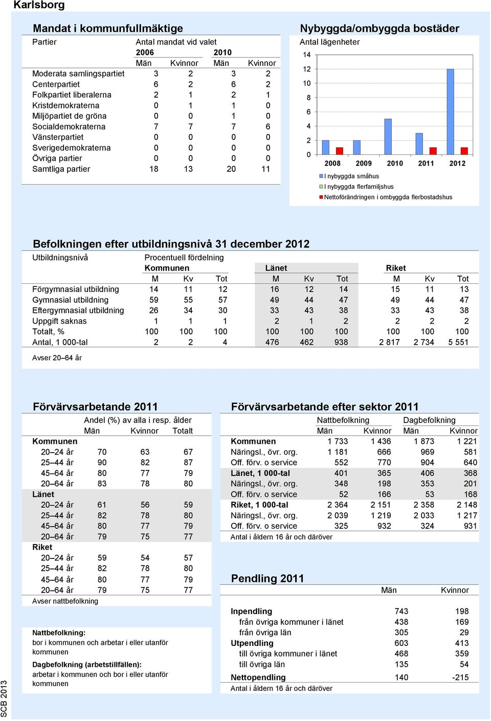 Antal lägenheter 14 12 10 8 6 4 2 0 2008 2009 2010 2011 2012 I nybyggda småhus I nybyggda flerfamiljshus Nettoförändringen i ombyggda flerbostadshus Källa: Bostadsbyggandet, SCB Befolkningen efter