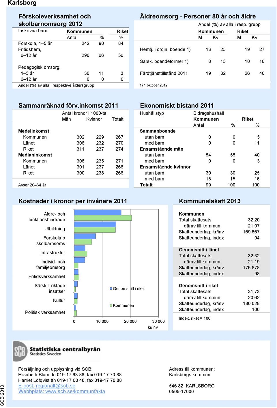Källa: Skolverket Äldreomsorg - Personer år och äldre Källa: SoS och Trafikanalys Sammanräknad förv.inkomst 2011 Ekonomiskt bistånd 2011 Andel (%) av alla i resp.