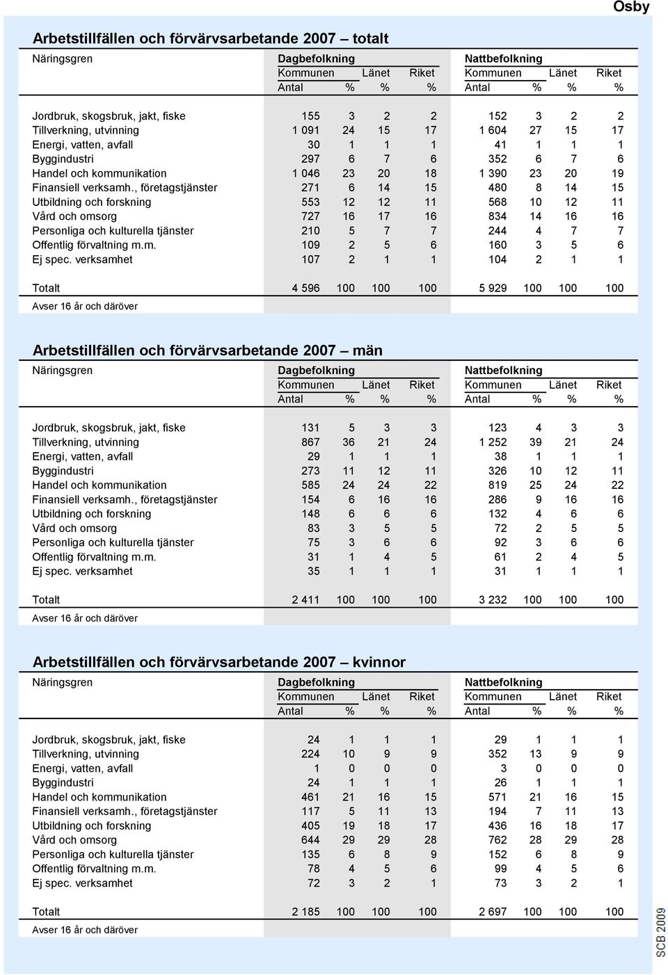 , företagstjänster 271 6 14 15 4 8 14 15 Utbildning och forskning 553 12 12 11 568 10 12 11 Vård och omsorg 727 16 17 16 834 14 16 16 Personliga och kulturella tjänster 210 5 7 7 244 4 7 7 Offentlig