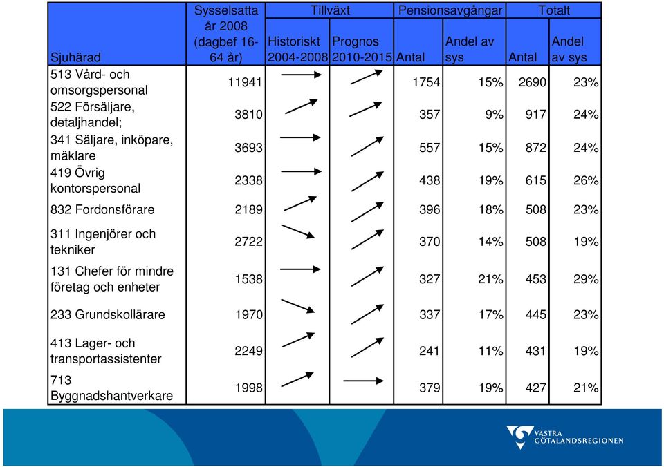 15% 872 24% 2338 438 19% 615 26% 832 Fordonsförare 2189 396 18% 508 23% 311 Ingenjörer och tekniker 131 Chefer för mindre företag och enheter 2722 370 14% 508 19%