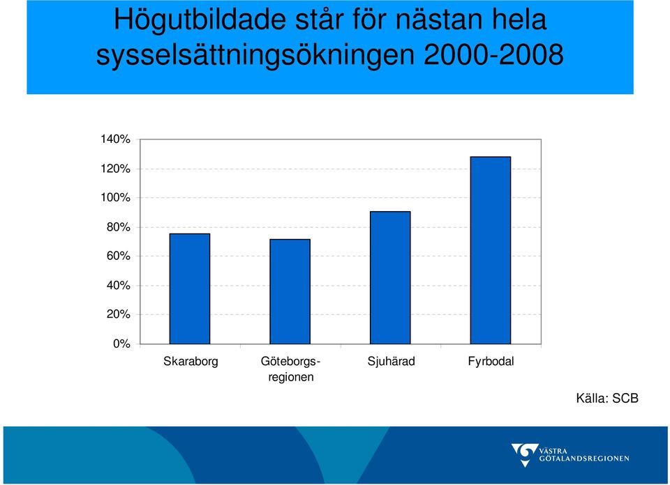 120% 100% 80% 60% 40% 20% 0% Skaraborg