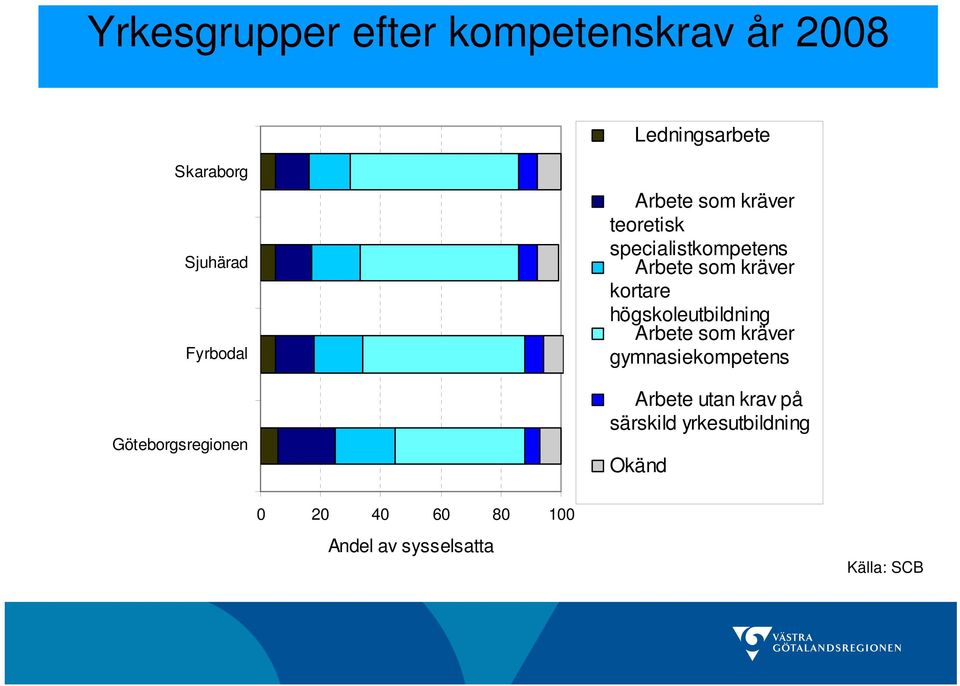 som kräver kortare högskoleutbildning Arbete som kräver gymnasiekompetens Arbete