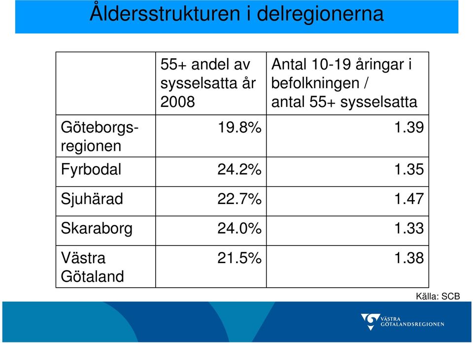 Göteborgs- 19.8% 1.39 regionen Fyrbodal 24.2% 1.35 Sjuhärad 22.