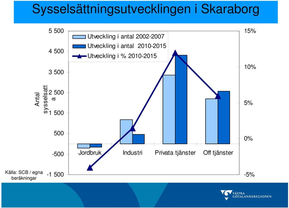 15% 10% Antal sysselsatt a 2 500 1 500 5% 500-500 Jordbruk Industri