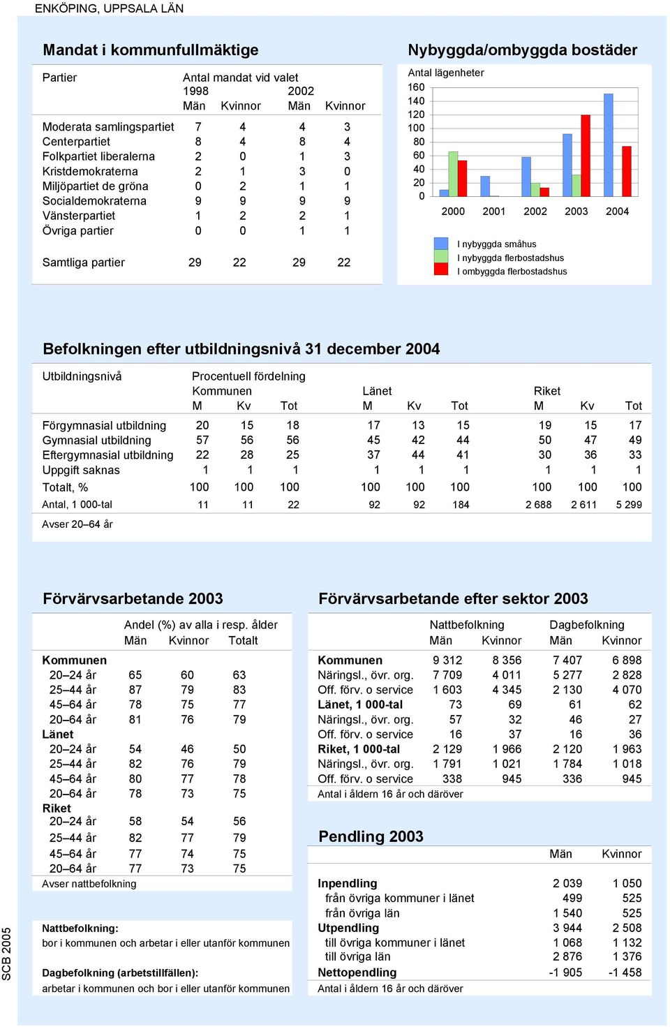 lägenheter 160 140 120 100 80 60 40 20 0 2000 2001 2002 2003 2004 I nybyggda småhus I nybyggda flerbostadshus I ombyggda flerbostadshus Befolkningen efter utbildningsnivå 31 december 2004