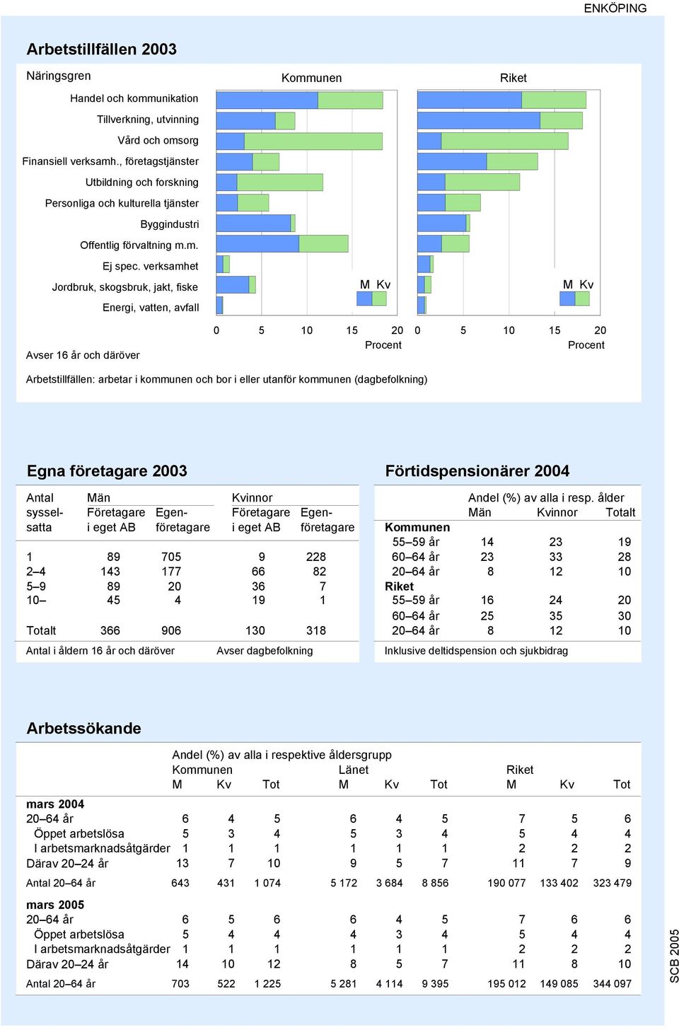 verksamhet Jordbruk, skogsbruk, jakt, fiske Energi, vatten, avfall M Kv Riket M Kv 0 5 10 15 20 Procent 0 5 10 15 20 Procent Arbetstillfällen: arbetar i kommunen och bor i eller utanför kommunen