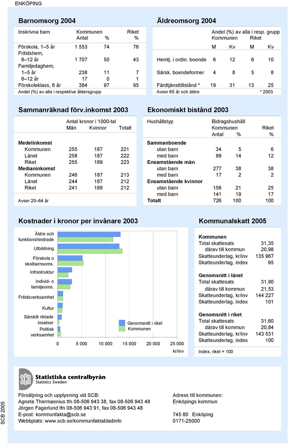 boendeformer 4 8 5 8 6 12 år 17 0 1 Förskoleklass, 6 år 384 97 95 Färdtjänsttillstånd * 19 31 13 25 Andel (%) av alla i respektive åldersgrupp Avser 65 år och äldre * 2003 Sammanräknad förv.