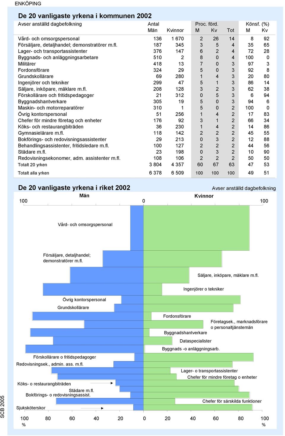 187 345 3 5 4 35 65 Lager- och transportassistenter 376 147 6 2 4 72 28 Byggnads- och anläggningsarbetare 510 2 8 0 4 100 0 Militärer 418 13 7 0 3 97 3 Fordonsförare 324 29 5 0 3 92 8 Grundskollärare