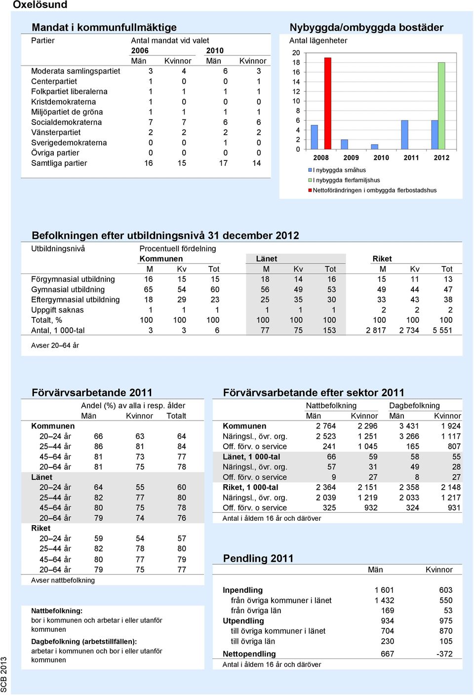 Antal lägenheter 20 1 16 14 12 10 6 4 2 0 200 2009 2010 2011 2012 I nybyggda småhus I nybyggda flerfamiljshus Nettoförändringen i ombyggda flerbostadshus Källa: Bostadsbyggandet, SCB Befolkningen