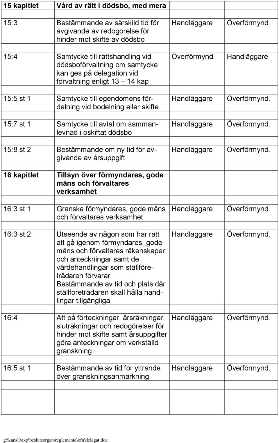 dödsbo 15:8 st 2 Bestämmande om ny tid för avgivande av årsuppgift 16 kapitlet Tillsyn över förmyndares, gode mäns och förvaltares verksamhet 16:3 st 1 Granska förmyndares, gode mäns och förvaltares