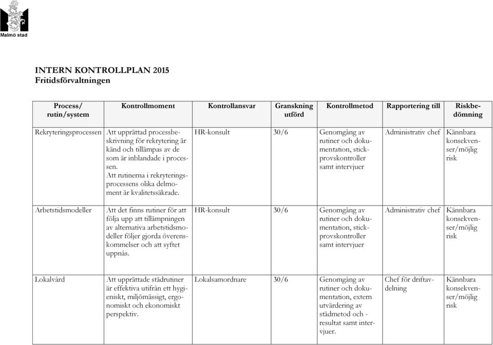 HR-konsult 30/6 Genomgång av rutiner och dokumentation, stickprovskontroller samt intervjuer Administrativ chef Kännbara konsekvenser/möjlig risk Arbetstidsmodeller Att det finns rutiner för att