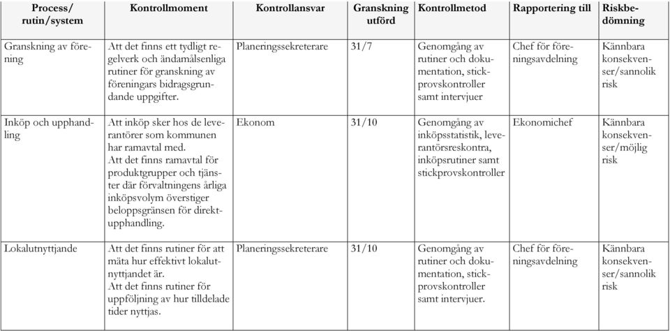 Planeringssekreterare 31/7 Genomgång av rutiner och dokumentation, stickprovskontroller samt intervjuer Chef för föreningsavdelning Kännbara konsekvenser/sannolik risk Inköp och upphandling Att inköp