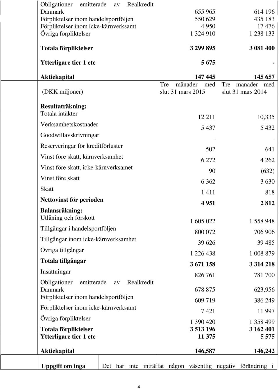 Resultaträkning: Totala intäkter 12 211 10,335 Verksamhetskostnader 5 437 5 432 Goodwillavskrivningar - - Reserveringar för kreditförluster 502 641 Vinst före skatt, kärnverksamhet 6 272 4 262 Vinst
