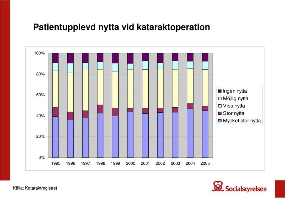 nytta Mycket stor nytta 20% 0% 1995 1996 1997 1998