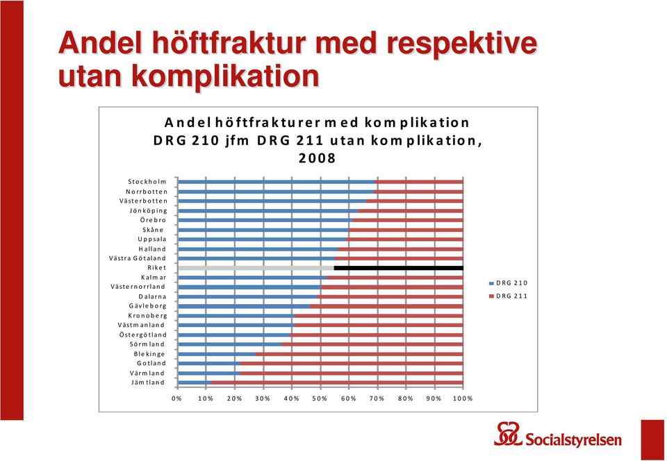 Halland Västra Götaland Riket Kalmar Västernorrland Dalarna Gävleborg Kronoberg Västmanland