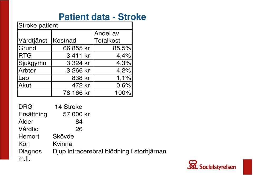 1,1% Akut 472 kr 0,6% 78 166 kr 100% DRG 14 Stroke Ersättning 57 000 kr Ålder 84