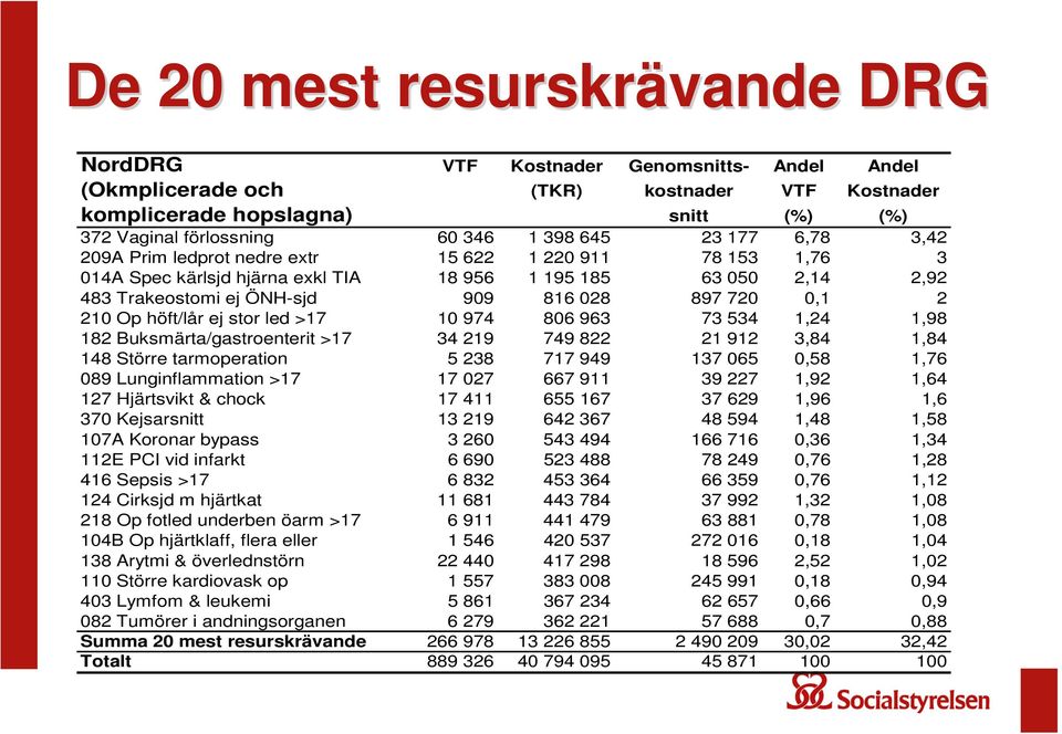 2 210 Op höft/lår ej stor led >17 10 974 806 963 73 534 1,24 1,98 182 Buksmärta/gastroenterit >17 34 219 749 822 21 912 3,84 1,84 148 Större tarmoperation 5 238 717 949 137 065 0,58 1,76 089