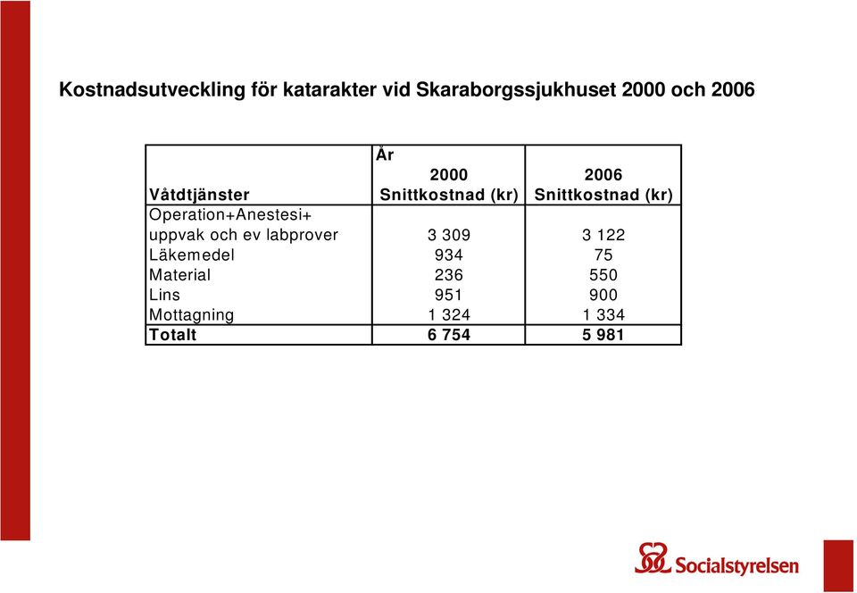 Operation+Anestesi+ uppvak och ev labprover 3 309 3 122 Läkemedel 934