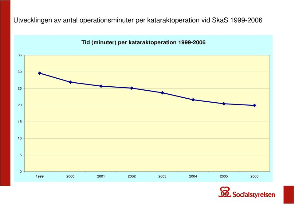 (minuter) per kataraktoperation 1999-2006 35
