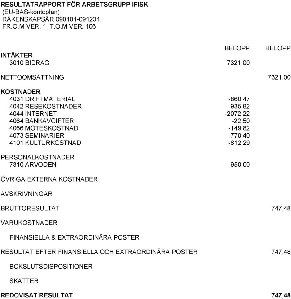 106 BELOPP INTÄKTER 3010 BIDRAG 7321,00 BELOPP NETTOOMSÄTTNING 7321,00 KOSTNADER 4031 DRIFTMATERIAL -860,47 4042 RESEKOSTNADER -935,82 4044 INTERNET -2072,22