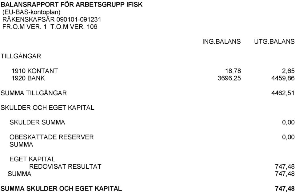 BALANS TILLGÅNGAR 1910 KONTANT 1920 BANK 18,78 3696,25 2,65 4459,86 SUMMA TILLGÅNGAR 4462,51