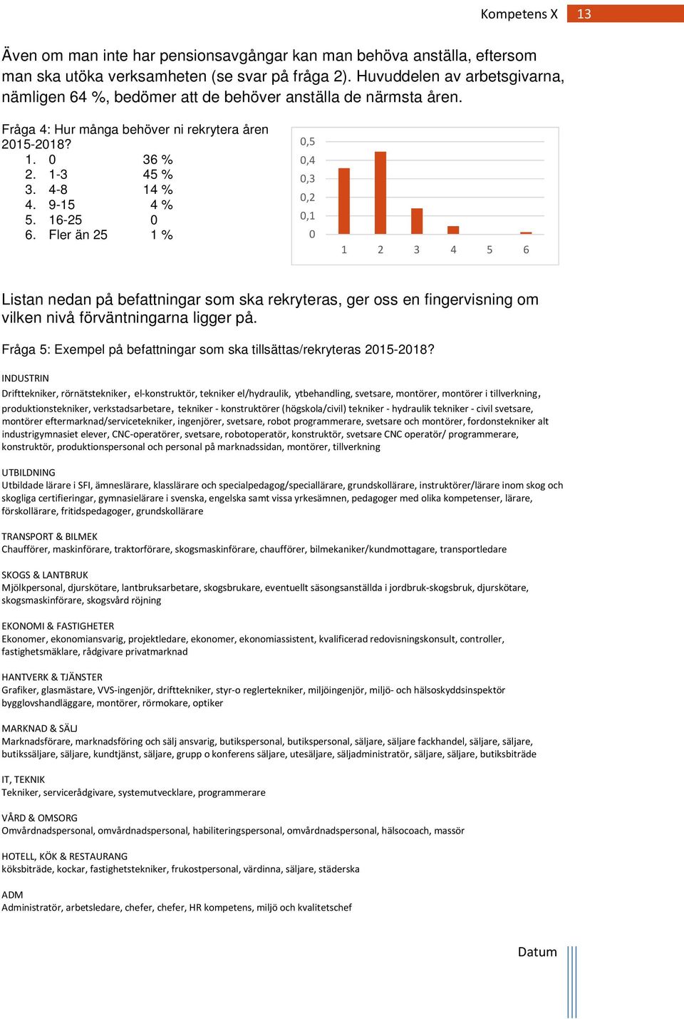 Fråga 4: Hur många behöver ni rekrytera åren 2015-2018? 1. 0 36 % 2. 1-3 45 % 3. 4-8 14 % 4. 9-15 4 % 5. 16-25 0 6.