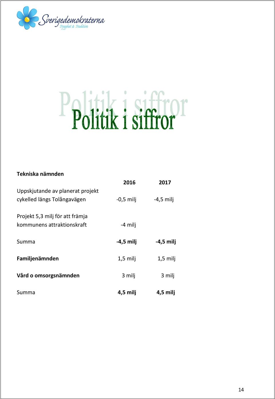 kommunens attraktionskraft -4 milj Summa -4,5 milj -4,5 milj
