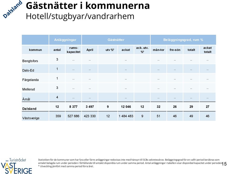 ............. 12 8 377 3 497 9 12 46 12 32 26 29 27 359 527 686 423 33 12 1 484 483 9 51 46 49 46 Statistiken för de kommuner som har fyra eller färre anläggningar redovisas inte med hänsyn till SCBs